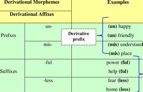 Examples On Derivational Morphology Download Scientific Diagram