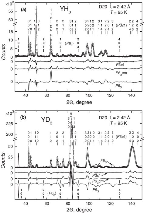 Powder Neutron Diffraction Patterns Of Yh 3 A And Yd 3 B Measured