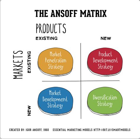Marketing Concept Ansoff Matrix The Brand Hopper