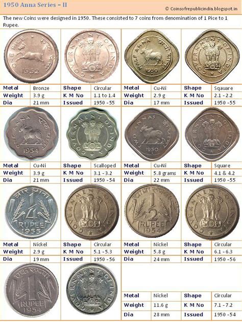 Republic India Coins Proof Set Currencies Journey Through Indian
