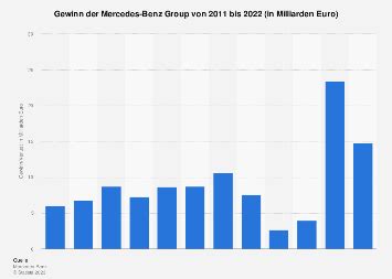 Mercedes Benz Group Gewinn Statista