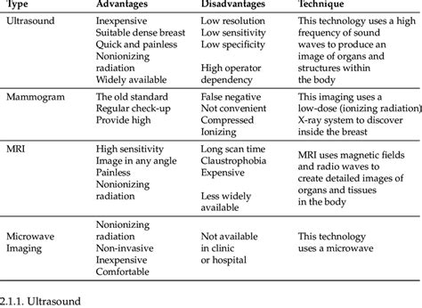 Advantages And Disadvantages Of Various Imaging Modalities In Breast