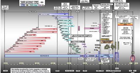 History Timeline From A Christian Worldview History Timelines