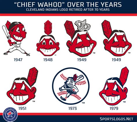 In the republic of india, a chief minister is the elected head of government of the each state out of 28 states and sometimes a union territory. A Look Back at the Indians Chief Wahoo Logo | Chris ...