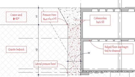 Pressure Diagram For Retaining Wall