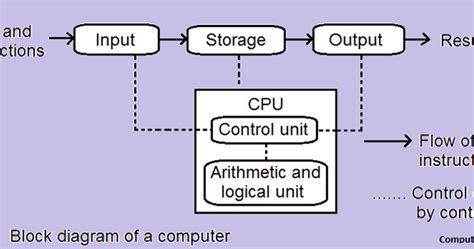 Block diagram of computer and its explanation. Define computer and Explain various components of computer ...