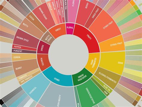 Taste Coffee Like A Pro With This Gorgeous Flavor Wheel Wired