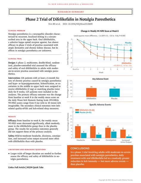 Phase 2 Trial Of Difelikefalin In Notalgia Paresthetica Nejm