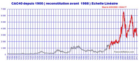 Graphique Evolution Du Cac 40 Depuis 1900 à 2022