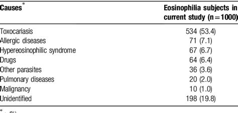 Eosinophilia Causes