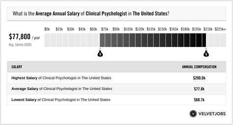 Clinical Psychologist Salary Actual 2023 Projected 2024 Velvetjobs