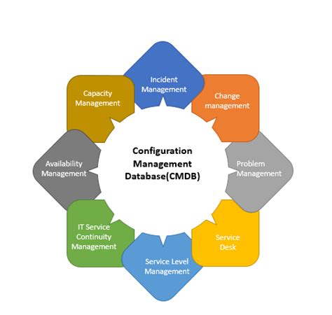 Configuration Management Database Cmdb In 2021 Change Management