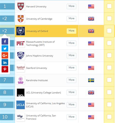 Qs world university rankings created by topuniversities.com is one of the top international rankings measuring the popularity and performance of universities all over the world. QS World University Rankings by Subject 2018 - QS WOWNEWS
