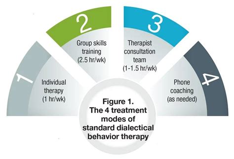 All You Need To Know About Dialectical Behavioral Therapy Dbt