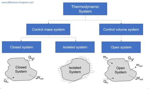 Difference Between Open System Closed System And Isolated System