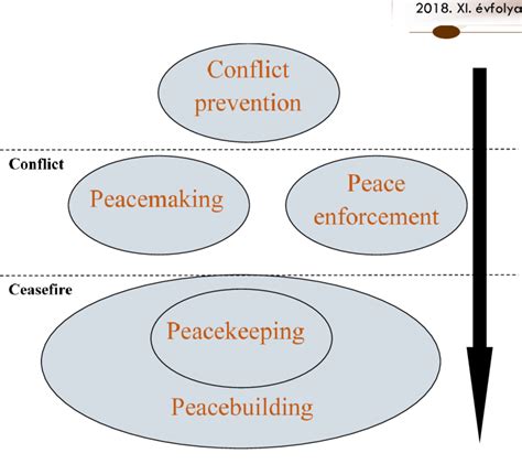 The Role Of Peacebuilding In Peace Operations 6 Download Scientific