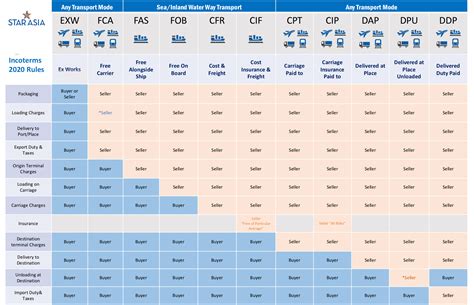 Incoterms Rules