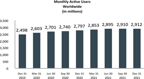 Facebook Active Users Revenue And Latest Statistics 2022 23