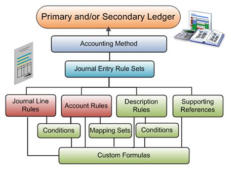 The Oracle Prodigy Overview Of Subledger Accounting In Oracle Fusion