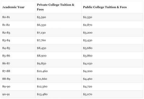 How College Costs Have Risen 3 Times Inflation Rate Over Last 40 Years