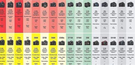 ปักพินโดย Syam Sathikumar ใน Canon Dslr Comparison