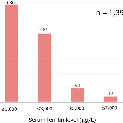Prevalence Of Causes Of Elevated Serum Ferritin Level Of Patients