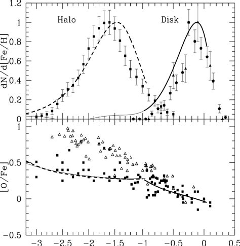 Upper Panel Model Metallicity Distributions Md Of The Galactic Halo