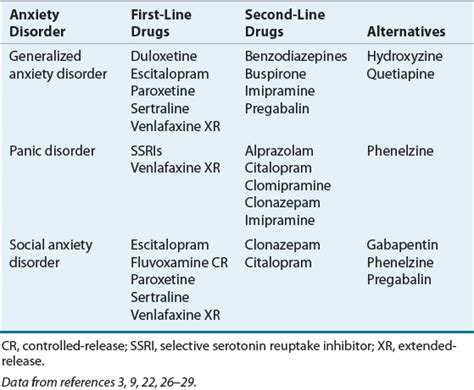 First Line Treatment For Generalized Anxiety Disorder