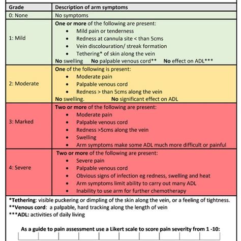 The Chemotherapy Induced Phlebitis Severity Scale Download