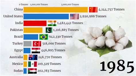 Top 10 Largest Producer Of Cottons In The World 1961 2020 Data