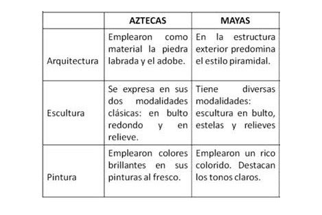 Cuadro Comparativo Entre Mayas Aztecas E Incas Civilizacion Maya Azteca