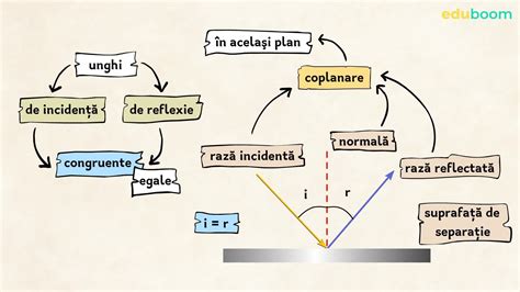Reflexia Luminii Oglinda Plană Fizică Clas A 9 A