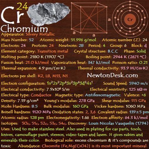 Chromium Cr Element 24 Of Periodic Table Elements Flashcards