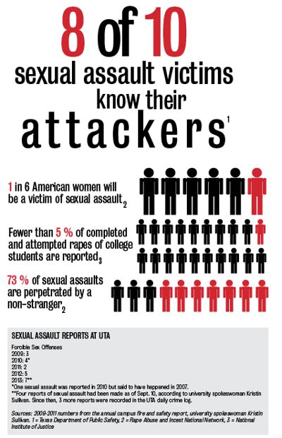 Institute Most Sexual Assault Victims Know Attackers News