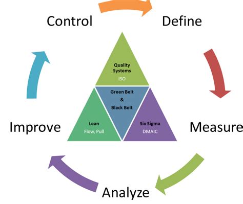 Essential Lean Six Sigma Tools To Use To Maintain The Quality