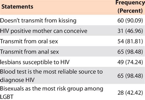 Knowledge Regarding Transmission Of Hiv Aids Download Scientific Diagram