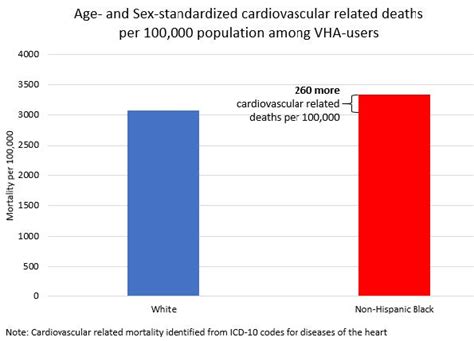 Differences In Cardiovascular Mortality And Home Based Cardiac