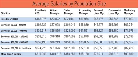 Learn about salaries, benefits, salary satisfaction and where you could earn the most. Insurance Journal's Exclusive Agency Salary Survey