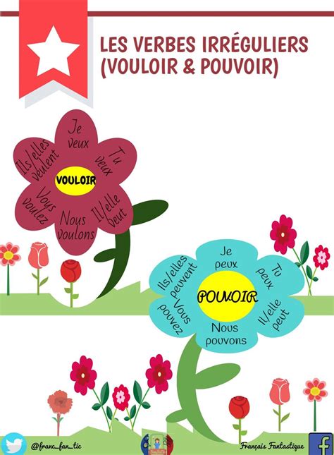 Vouloir & Pouvoir | Enseignement du français, Fle, Verbe pouvoir
