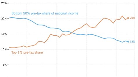 nine new findings about inequality in the united states the new york times