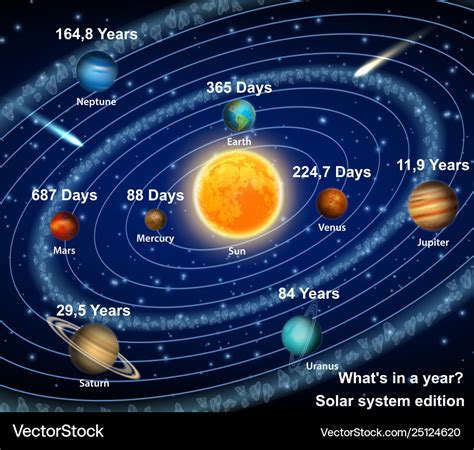 Revolution Vs Rotation Solar System