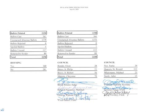 9 11 21 Special Election Results The Hualapai Tribe Website