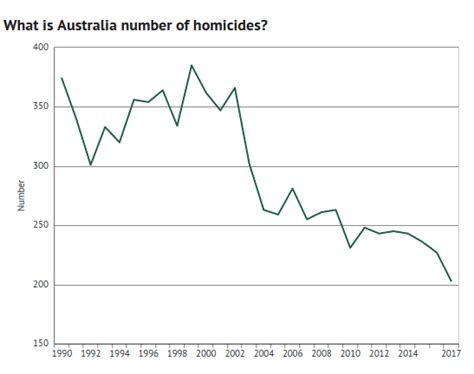 Australia Murder Rate Chart