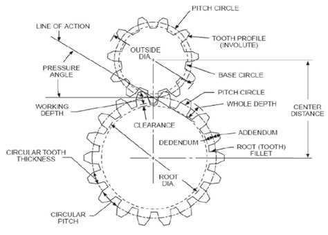 How To Design A Gear Motorshul