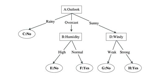 A Decision Tree Model Download Scientific Diagram
