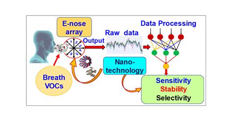 Prospects And Challenges Of Volatile Organic Compound Sensors In Human