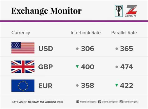 The Currency Exchange Rates For Today August 1 2017 Latestnaija9