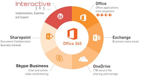 Складові компоненти Microsoft Office 365 Office 365