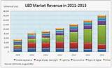 Photos of Led Light Bulb Market Share