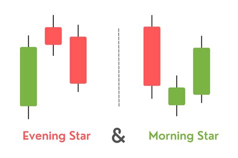 Understanding And Trading The Morning And Evening Star Candlestick Patterns